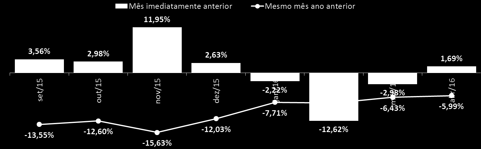 Variação da Recuperação de Credito na Comparação Mensal e Anual Gráfico 01 Fonte: CDL/BH SPC Brasil No mês de Abril/16 o número de cancelamentos foi na maioria do