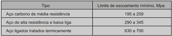 carbono e são utilizados em engrenagens, bielas e outros componentes mecânicos. São aços que, temperados e revenidos, atingem boa tenacidade e resistência.