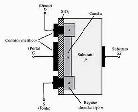 Humberto Hickel de Carvalho - IFSP Cubatão 2015 7 TRANSÍSTOR DE EFEITO DE CAMPO METAL ÓXIDO SEMICONDUTOR MOSFET São FETs cujo terminal de gate não é ligado a uma junção p-n.