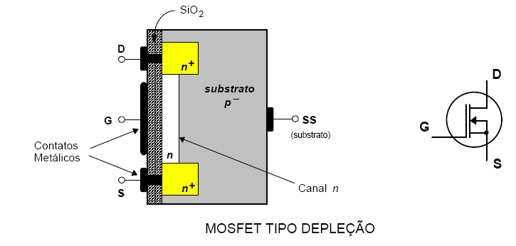 MOSFET tipo Depleção Ele é uma parte de material tipo n com um região p à direita e uma porta isolada à esquerda.os elétrons livres podem fluir da fonte para p dreno através do material n.