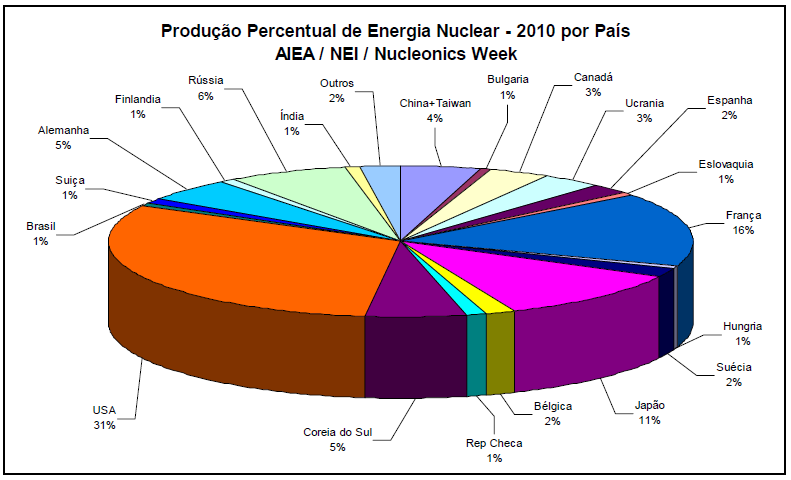 As 104 usinas nucleares americanas produziram em 2010 um total de cerca de 800 TWh, com fator de capacidade de 91,5%, A França atingiu 407.