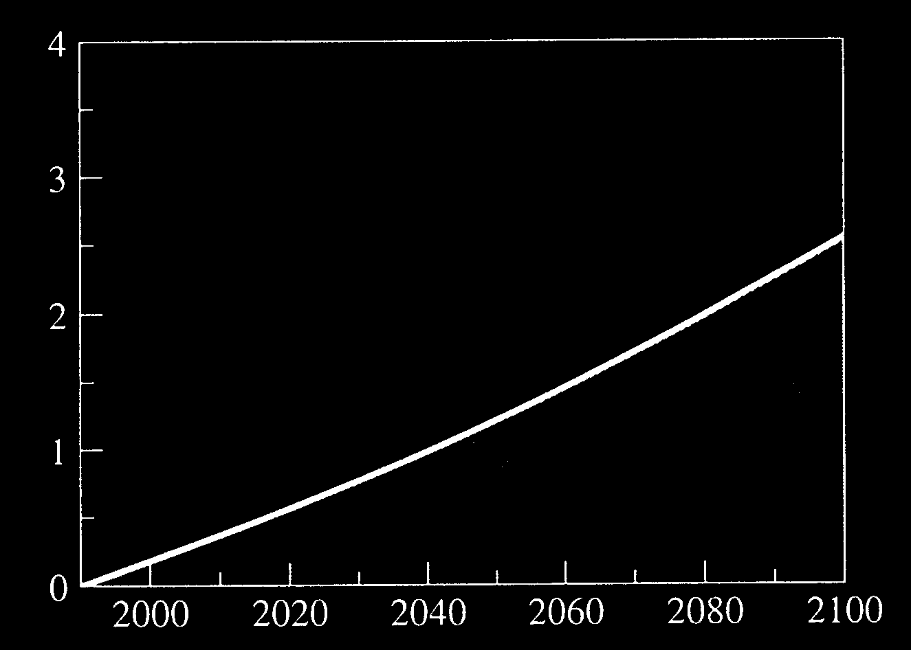 1- INTRODUÇÃO: Aquecimento global - Projeção + 1 1990-2035 + 2