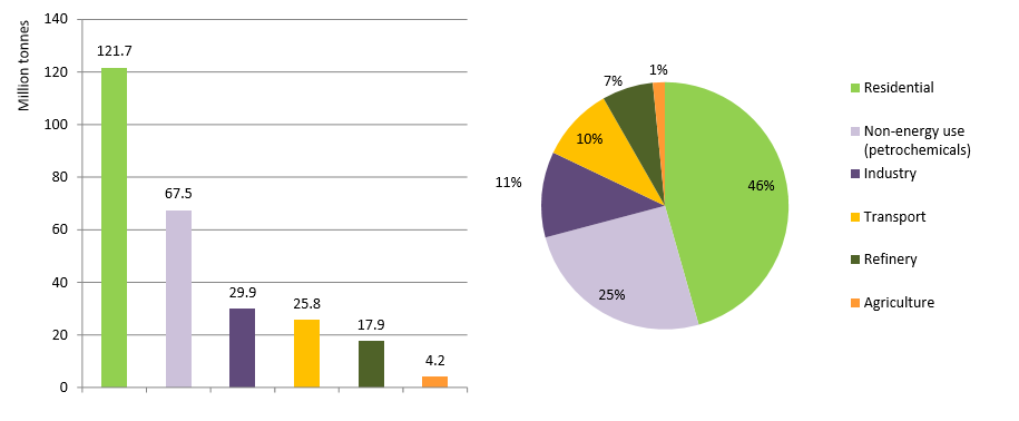 Uso final do GLP por setor (2013) Menecon Consulting, WLPGA/Argus Media (2014)