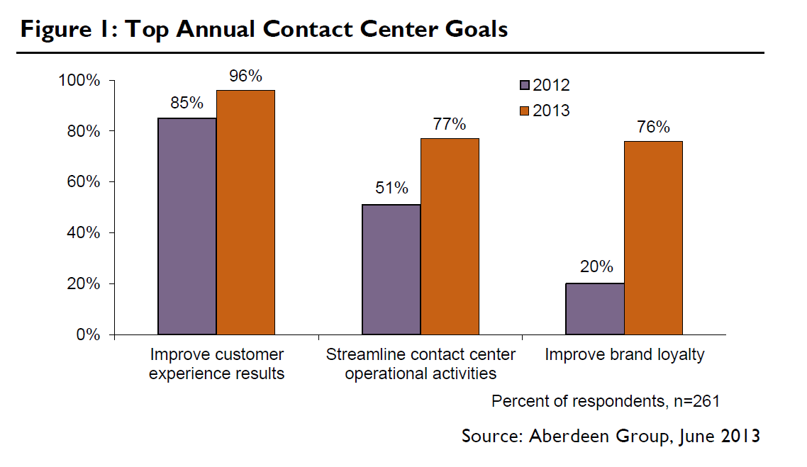 A transformação do Contact Center O consumidor mudou e se quer continuar a proporcionar uma experiência de qualidade aos seus clientes necessita de uma solução de comunicação unificada.