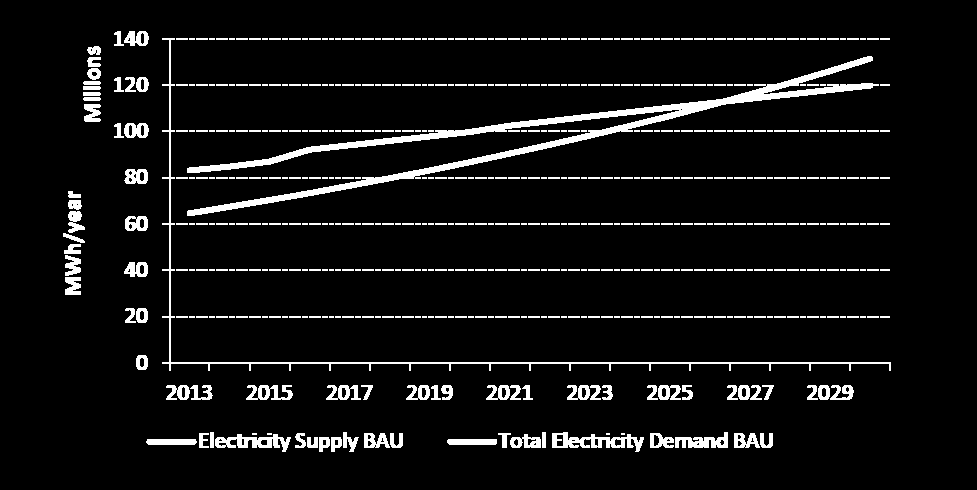 PRODUTOS ENTREGUES Energia importada : 60% da energia consumida - 21,6 Mtep em 2011 PERFIL DE ENERGIA E MUDANÇAS CLIMÁTICAS Projeções para a eletricidade Contexto