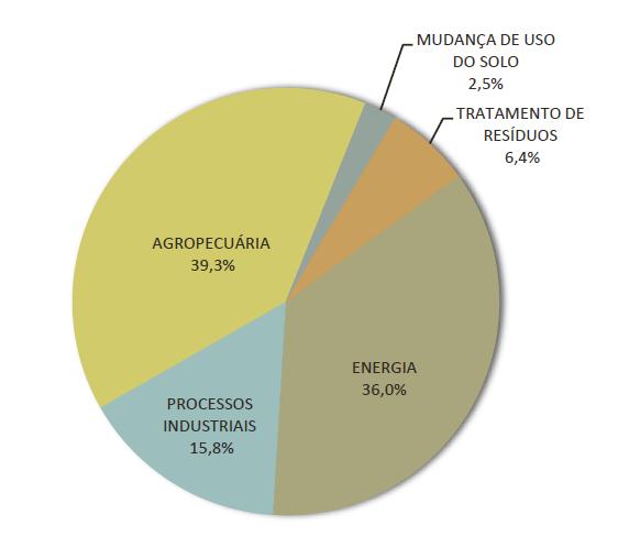 PRODUTOS ENTREGUES PERFIL DE ENERGIA E MUDANÇAS CLIMÁTICAS 2 Inventário de GEE de Minas Gerais