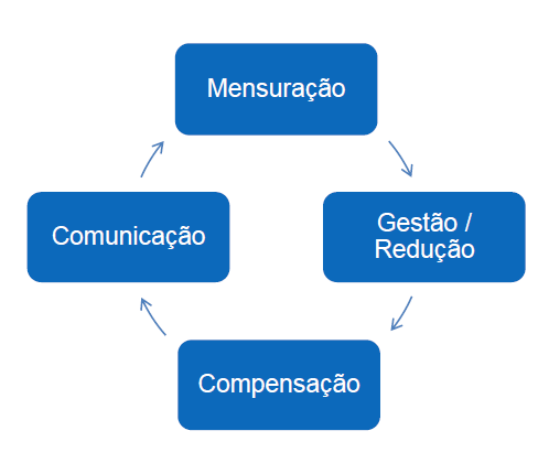 O QUE É UM INVENTÁRIO DE EMISSÕES DE GASES DE EFEITO ESTUFA Quantificação de GEE emitidos ou removidos (sequestro de carbono) da atmosfera durante um período de tempo.