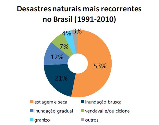 Panorama Geral Desastres Naturais Desastres Naturais no Brasil Legenda Estiagem e seca Inundação brusca Inundação gradual Vendaval e/ou ciclone