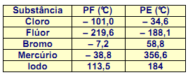 Ex: Água: 0ºC Oxigênio: -218,7ºC Ponto de Ebulição: Temperatura em que a matéria passa do estado líquido para o estado gasoso e do gasoso para o líquido.