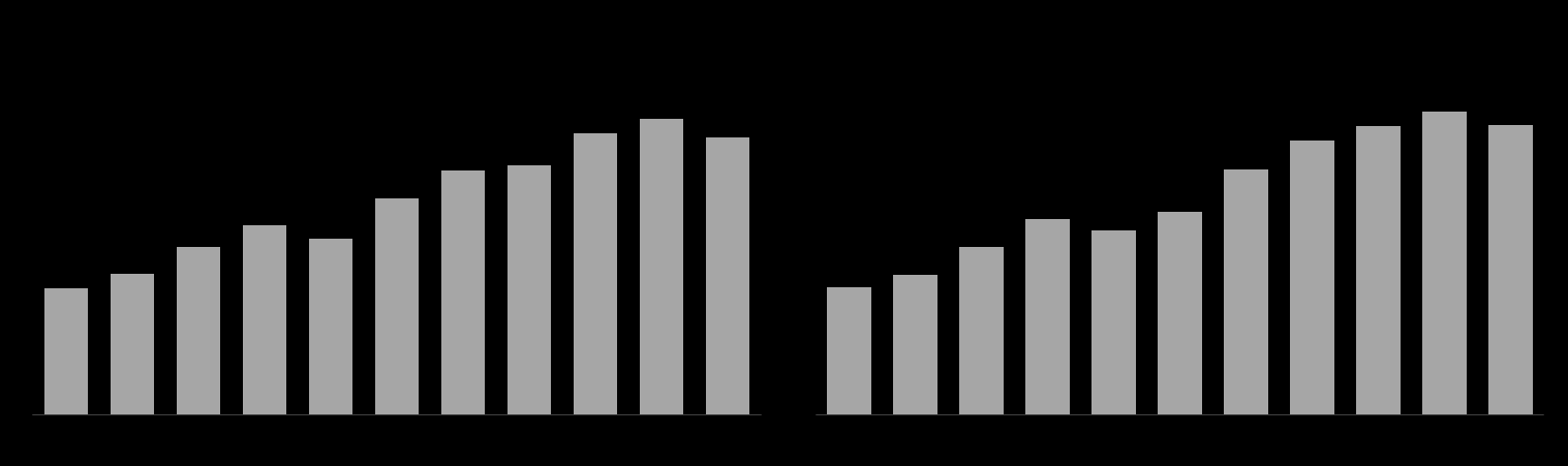 O gráfico a seguir mostra o volume de vendas de GLP no mercado brasileiro e da Ultragaz, para os períodos indicados: Fonte: ANP (volume para 2005, 2006, 2007 e 2008 conforme Sindigás).