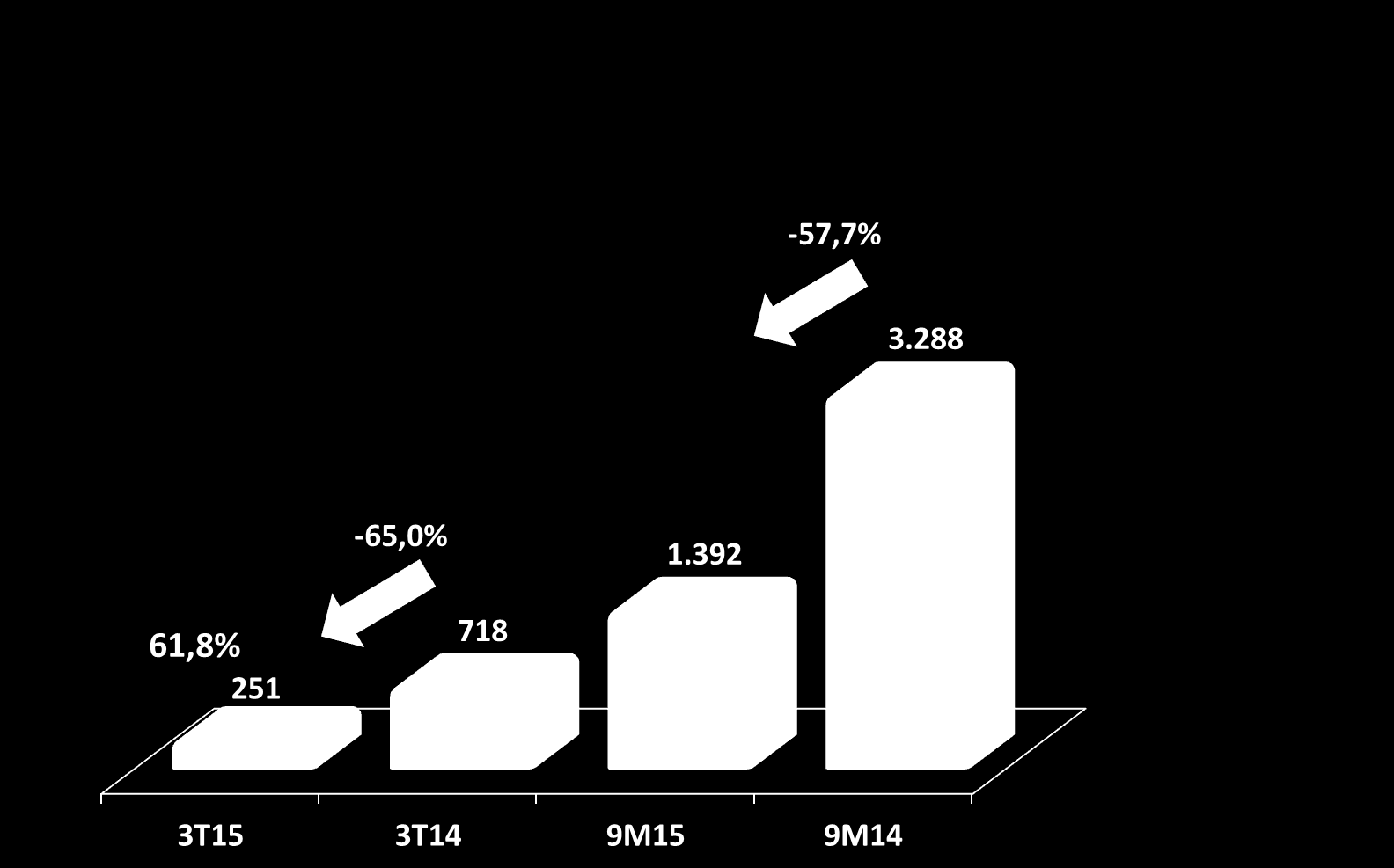 DESPESAS OPERACIONAIS As Despesas Operacionais no 3T15 somaram R$ 594,8 milhões, 0,3% inferior ao mesmo período de 2014, representando 83,2% da Receita Líquida.