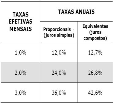 EXERCÍCIOS 01 - CESPE/UnB Adaptado) Calcule o desconto racional sofrido por um título cujo valor atual é de R$100.000,00 dois anos antes do seu vencimento a uma taxa de 2% ao ano.