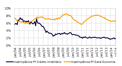 são conhecidos por serem bastante criteriosos na concessão de crédito, o que acabemos confirmando pelo baixo nível de inadimplência das carteiras de financiamento imobiliário (vide gráfico abaixo).