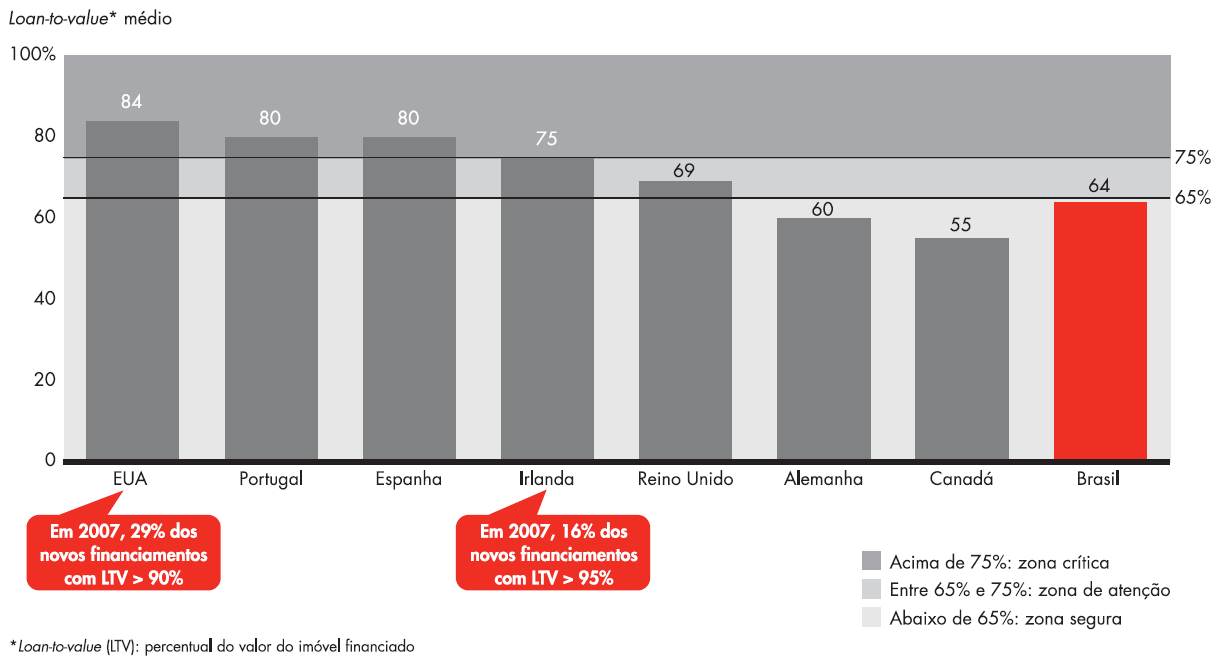 Loan-to-value (LTV) 61% 62% 63% 64% 65% 56% 59% 53% 2006 2007 2008 2009 2010 2011 2012 2013 LTV Brasil vs Mundo Fonte: Bain & Company Paper Risco de Bolha ou Motor de Crescimento? de 2013.