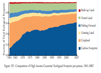 Ecological Footprint Pegada Ecológica per capita Composição da Pegada Ecológica per capita Países