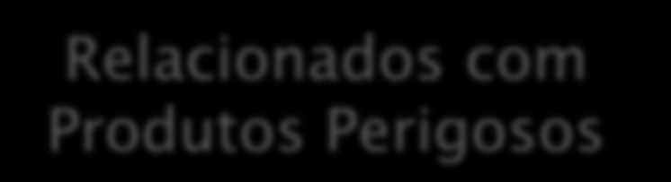 Desastres com Produtos Perigosos Desastre Natural Desastre Humano Desastre Misto