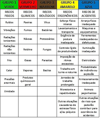 Tabela I (Anexo IV - Portaria nº 25/1994 - MTE) Classificação dos Principais Riscos Ocupacionais em Grupos, de Acordo com sua