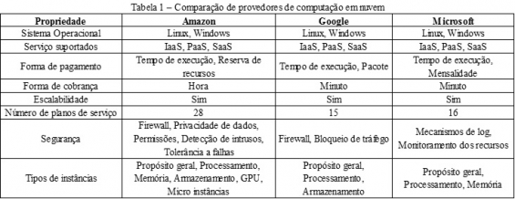 de computação em nuvem e disponibilizam recursos de escalabilidade.