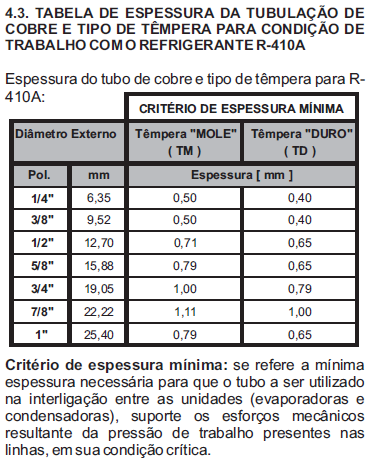 No total, serão necessários 230 metros de tubos de cobre rígido de bitola 5/8, 276 metros de tubos de 3/4 polegadas, 11