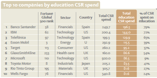 mundo segundo o Global Fortune 500 em investimento em educação, com mais de 196 milhões de euros por ano destinado