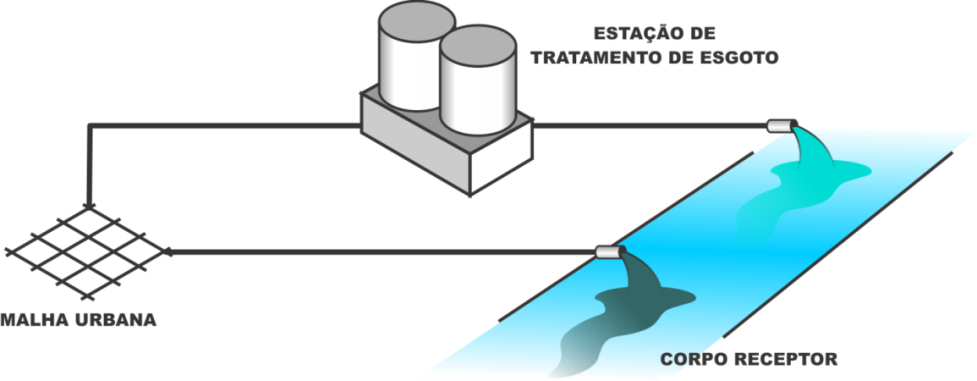 Tabela 9: Destino dos esgotos sanitários Descrição Domicílios % Rede Geral de Esgoto ou Pluvial 1.