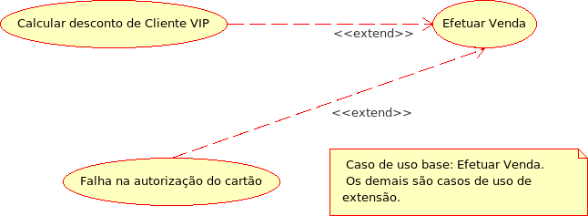 Casos de Uso Criando diagramas de casos de uso Representação gráfica: Um relacionamento de extensão é representado