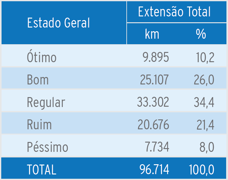 avaliada (2012) Problemas em 74,7% da extensão avaliada (2004)