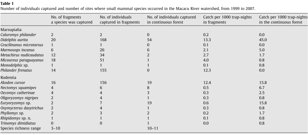 Land use vs. fragment size and isolation as determinants of small mammal composition and richness in Atlantic Forest remnants.