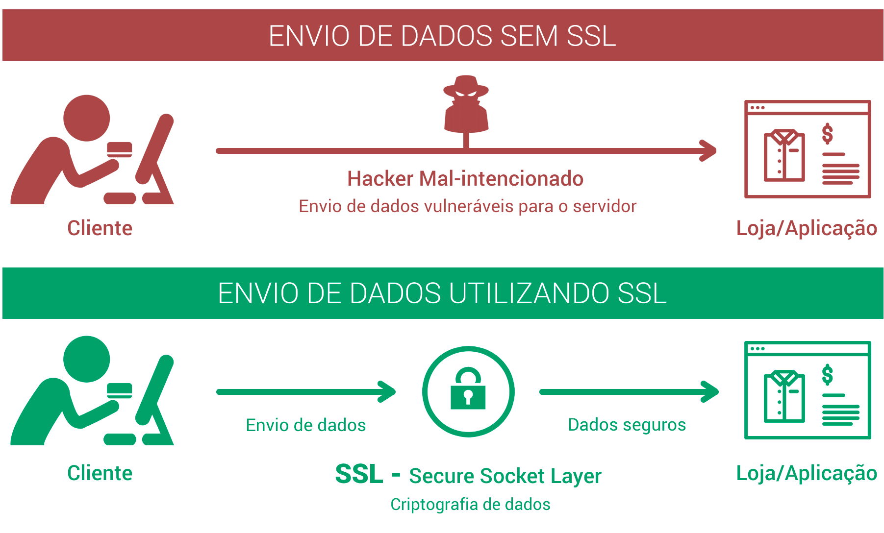 O que é SSL Quando pensamos em SSL, automaticamente devemos pensar em https. O S é de security (segurança).