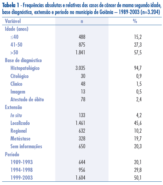 Evolução temporal dos estádios do câncer de mama ao diagnóstico em um registro de base populacional no Brasil Central Aprovado pelo Comitê de Ética em Pesquisa do