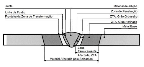 Figura 1. Nomenclatura da secção transversal de uma soldadura topo a topo por fusão [1].