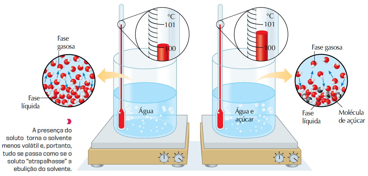 Ebulioscopia Os resultados revelam que, ao se adicionar um soluto não eletrólito e não volátil à água pura (solvente