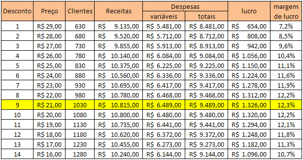 Tabela 4 Valores da Receita e da Margem de Lucro em função do desconto no preço. R$ 1.400,00 R$ 1.200,00 R$ 1.