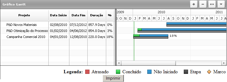 Gantt de Projetos Através do Painel de Controle é possível visualizar o Gráfico Gantt de todos os projetos da seleção do relatório de forma compilada.