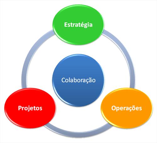 Módulo Gerencial O Channel é um sistema que permite o alinhamento estratégico dos projetos, investimentos e operações da empresa.