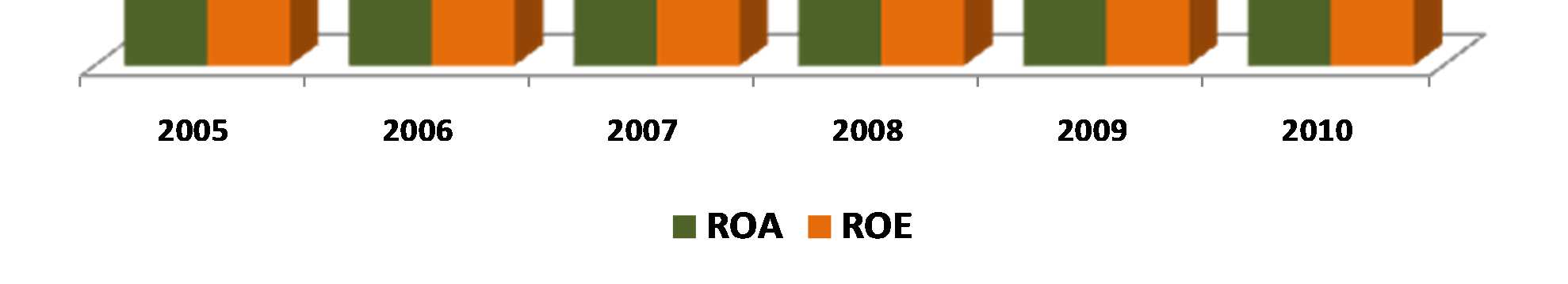 Retorno sobre o Ativo (ROA) versus Retorno sobre Patrimônio Líquido (ROE) Maiores