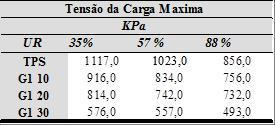 Figura 2 - Absorção de umidade em função das UR de estocagem das espumas TPS 3.2 Propriedades Mecânicas A Tabela 3 traz os valores da propriedade mecânica de tensão.