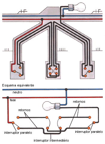 Interruptor intermediário (four way) LIGAÇÃO DE INTERRUPTORES 26 Quando existe a necessidade de realizar o acionamento de iluminação por meio de dois ponto de acionamento, utilizamos o interruptor