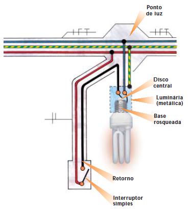 8 Ligação de 1 lâmpada comandada por um interruptor simples (1 Tecla) 1) Ligar sempre a fase ao interruptor 2) O retorno ao