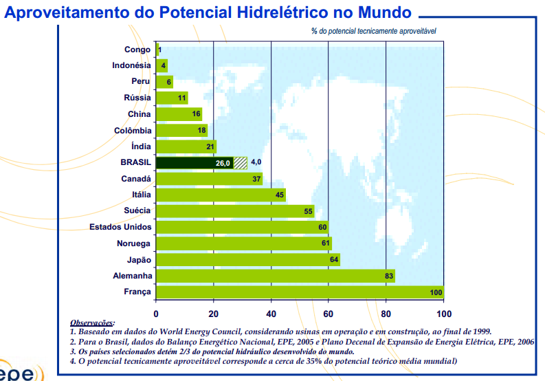 Qual é o aproveitamento até agora potencial