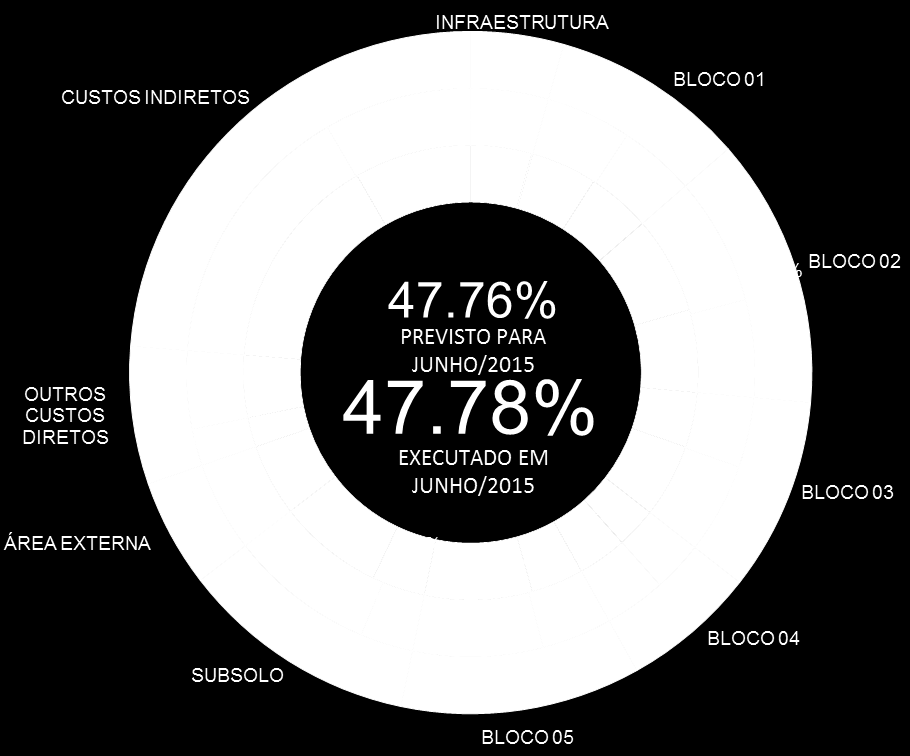 AVANÇO FÍSICO BLOCO 4 45.24% HÉLICE 100.00% BLOCOS 100.00% ESTRUTURA 97.04% ALVENARIA 90.48% DRYWALL 54.37% INSTALAÇÕES 28.