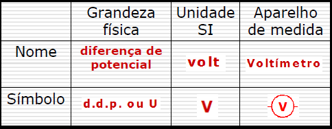 Diferença de potencial Grandeza física relacionada com a