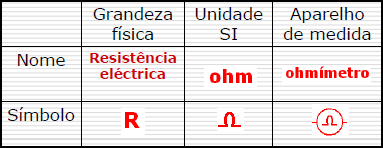 Resistência eléctrica Grandeza física relacionada com a