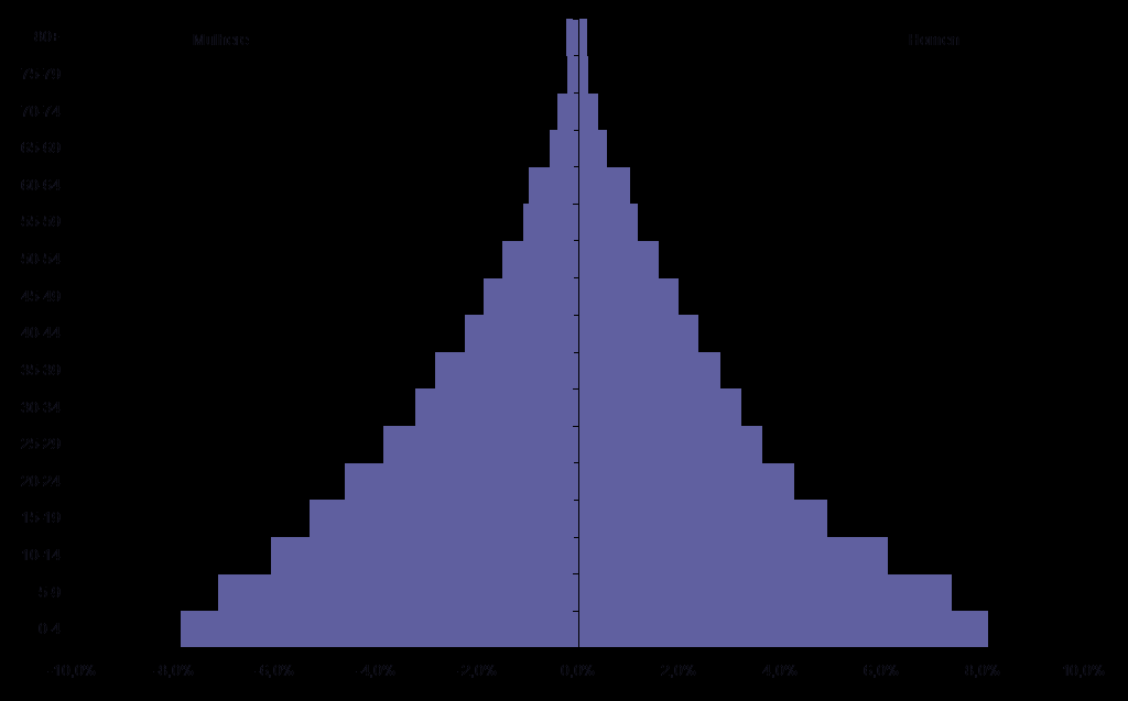 Mudança da Estrutura Etária