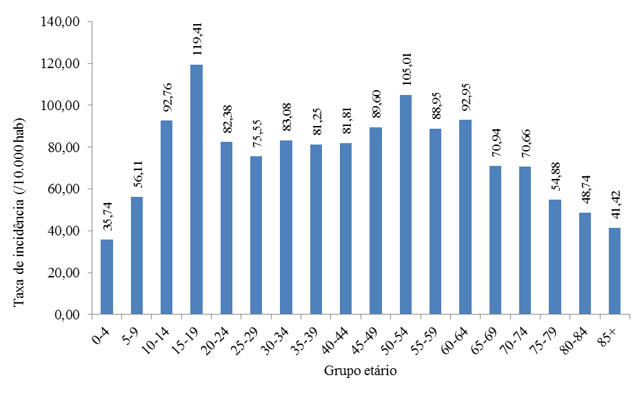 Concelho Taxa de Incidência Gráfico 2- Taxa de incidência acumulada, por 10.