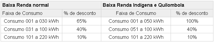 TSEE Tarifa Social de Energia Elétrica Quais os benefícios?