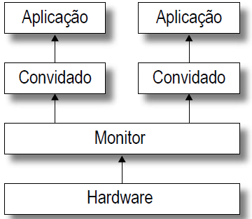 17 Segundo Carissimo (2008), a virtualização é definida como uma técnica que possibilita particionar um único Sistema Operacional em vários outros sistemas separados.