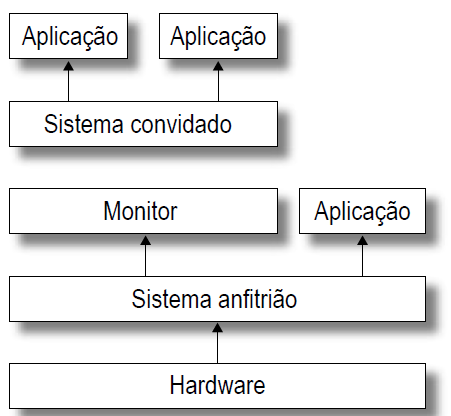 18 Figura 1.2 - Virtualização do Tipo II Fonte: Laureano, 2006, p. 22 1.