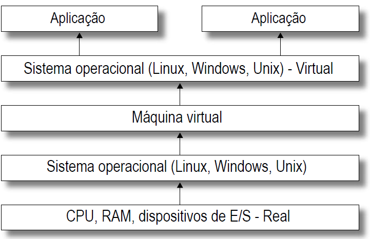 19 Figura 1.3 - Virtualização do hardware Fonte: Laureano, 2006, p. 25 