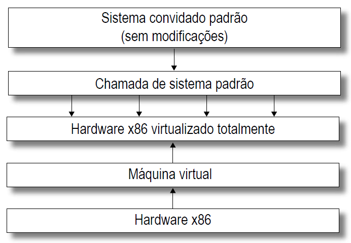 21 Figura 1.6 - Representação da virtualização total Fonte: Laureano, 2006, p.